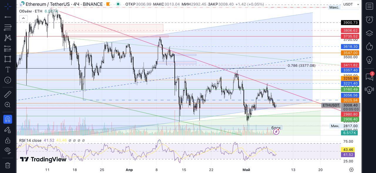 ⚪️ ETHUSDT Обзор рынка
