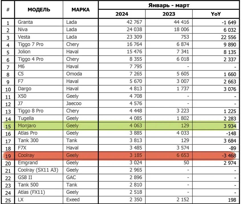 Спрос на новые легковые автомобили в России в 2024 году вырос на 62%