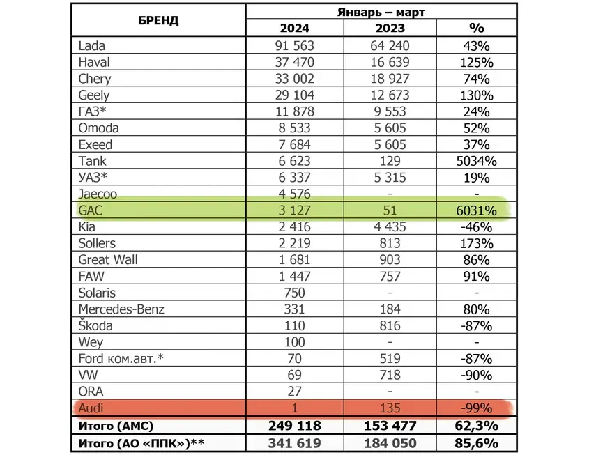 Спрос на новые легковые автомобили в России в 2024 году вырос на 62%
