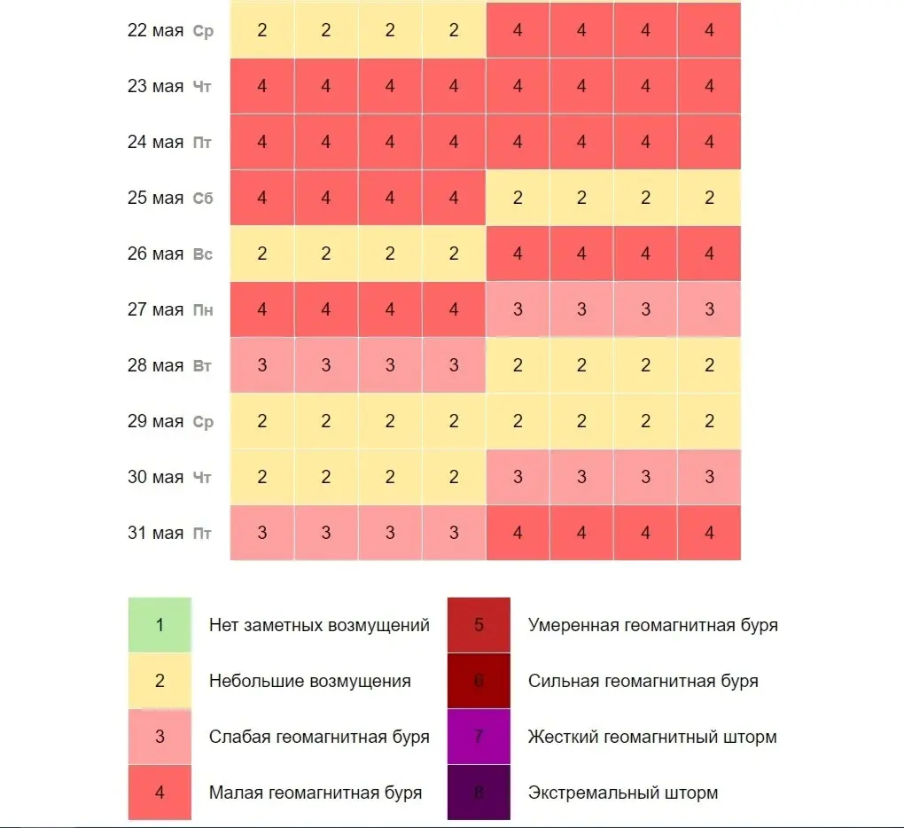 Магнитные бури в мае таблица