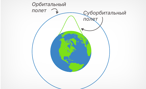 Космический туризм. Кто и как может слетать в космос