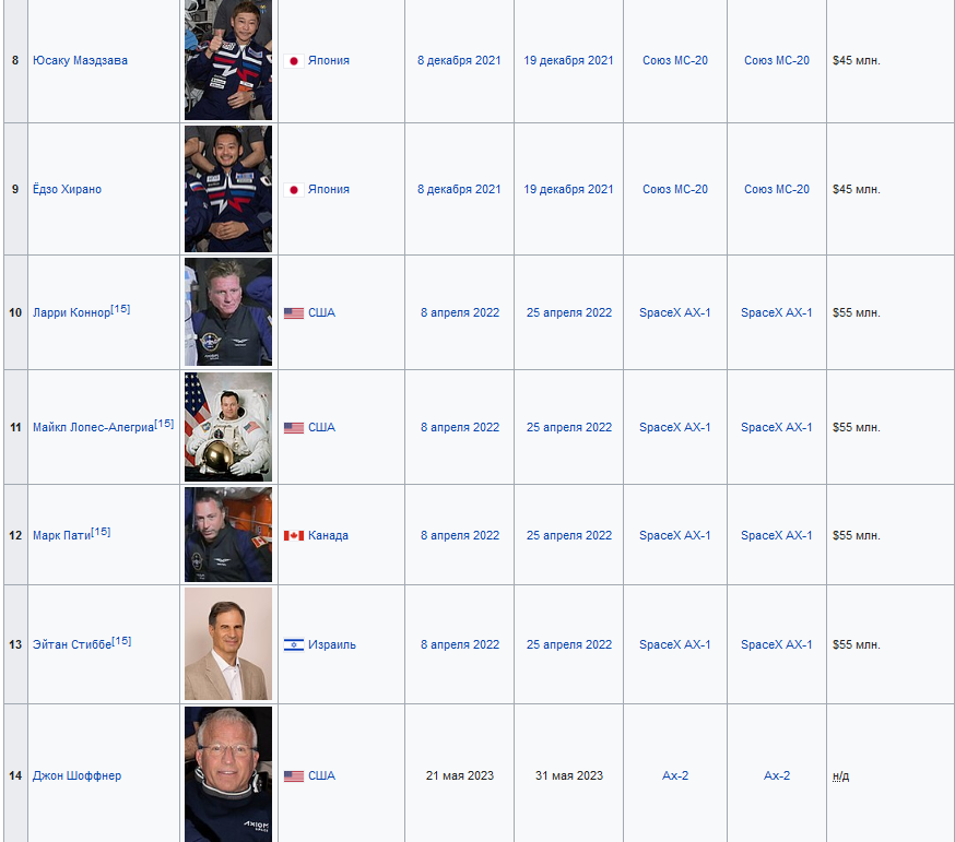 Космический туризм. Кто и как может слетать в космос