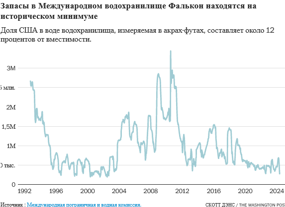 Между США и Мексикой назревает водная война