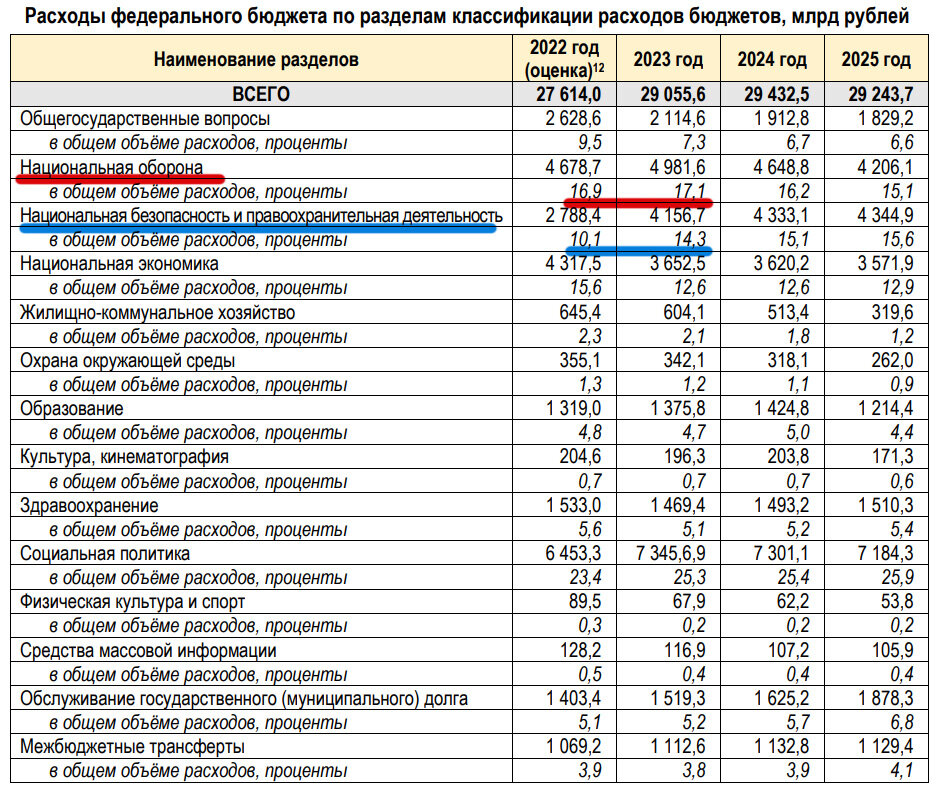 Зачем нам врут и завышают расходы в СССР , хотя в данное время расходы по сравнению с СССР выше в 30 % раз . Это среднее , зато по некоторым выше .