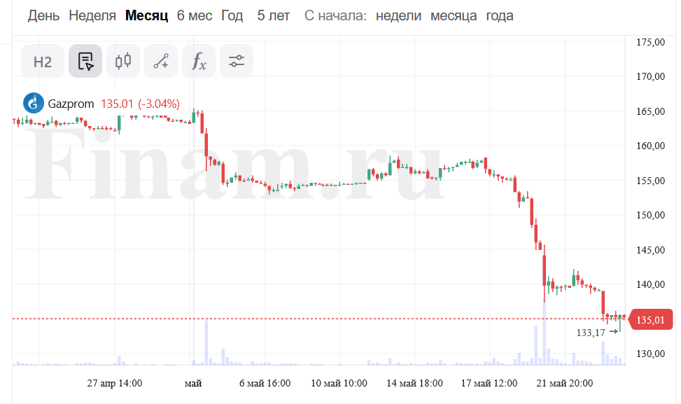 Мечты сдуваются. Газпром. Национальное достояние.