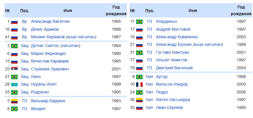 Зенит - чемпион. Одиннадцатый раз выигрывает этот титул