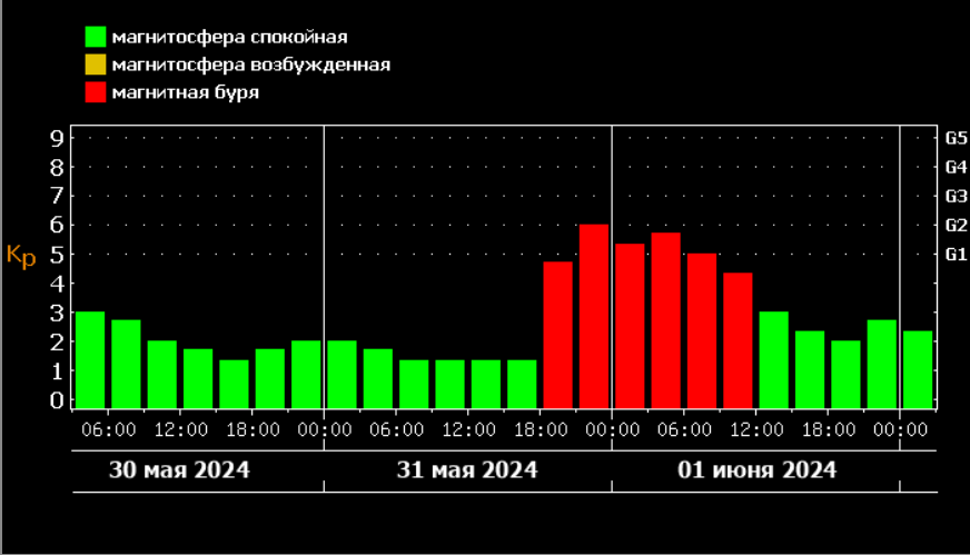В последний день мая планету опять накрыла магнитная буря. Почему солнце усиливает свою активность?
