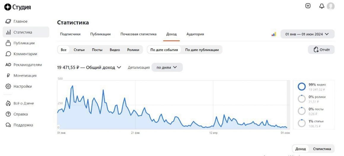 Сколько денег я заработал на Дзен в 2024 году