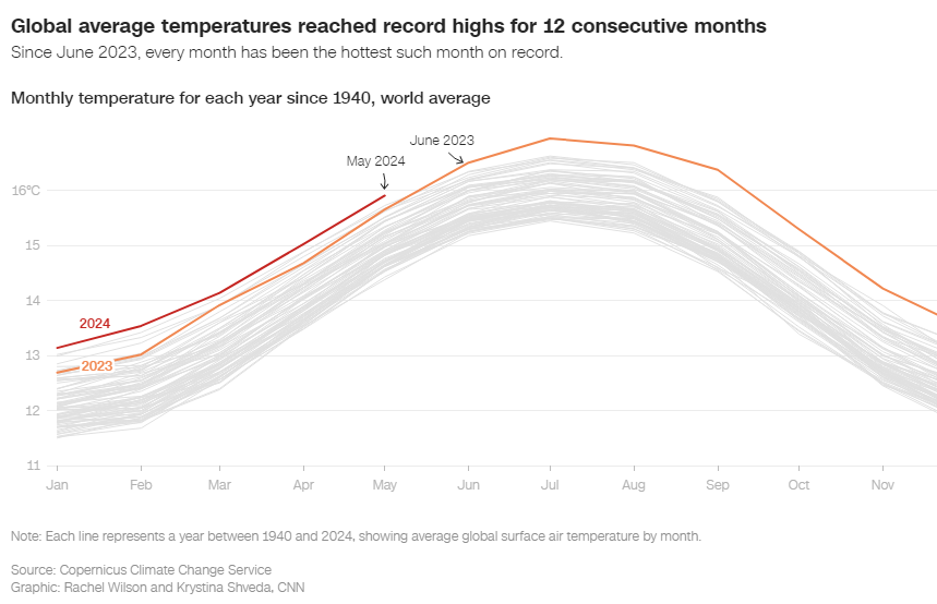 Глава ООН заявил, что мир находится на «дороге в климатический ад», поскольку на планете 12 месяцев подряд стоит небывалая жара