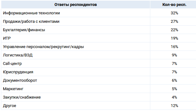 Меньше удалёнки, больше офиса. Почему работодатели отказываются от удаленного формата работы?
