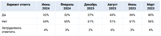 Меньше удалёнки, больше офиса. Почему работодатели отказываются от удаленного формата работы?