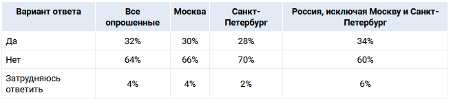 Меньше удалёнки, больше офиса. Почему работодатели отказываются от удаленного формата работы?