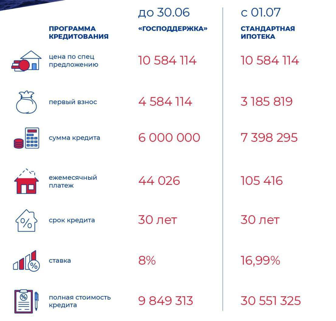 Конец эпохи доступного жилья: отмена госпрограммы льготной ипотеки |  Лариса, 18 июня 2024