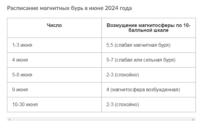 Календарь магнитных бурь на сентябрь 2024