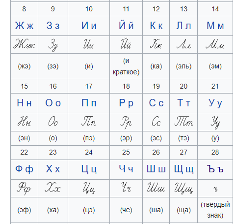 Почему многие россияне не знают русские буквы?