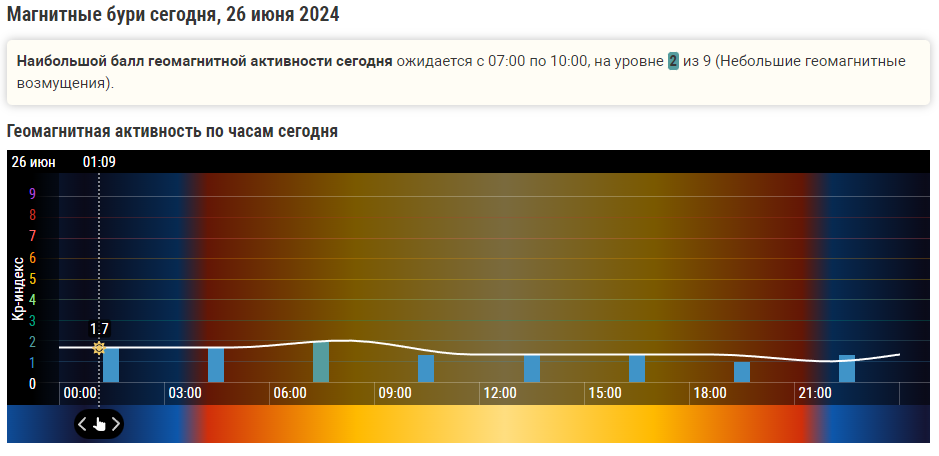 Магнитные бури 26 и 27 июня 2024 года: Солнце успокоилось на время. Благоприятная Лунная фаза .Как подготовиться и защитить себя - советы врачей.