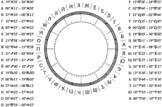 Фамилия в алфавитном зодиаке