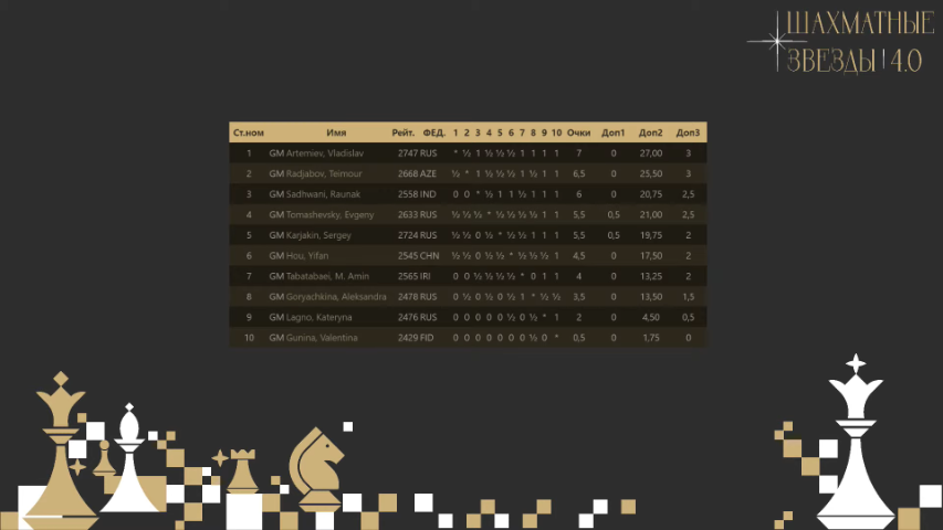 Соревнования в Шахматы. Шахматные звезды 4.0" и другое