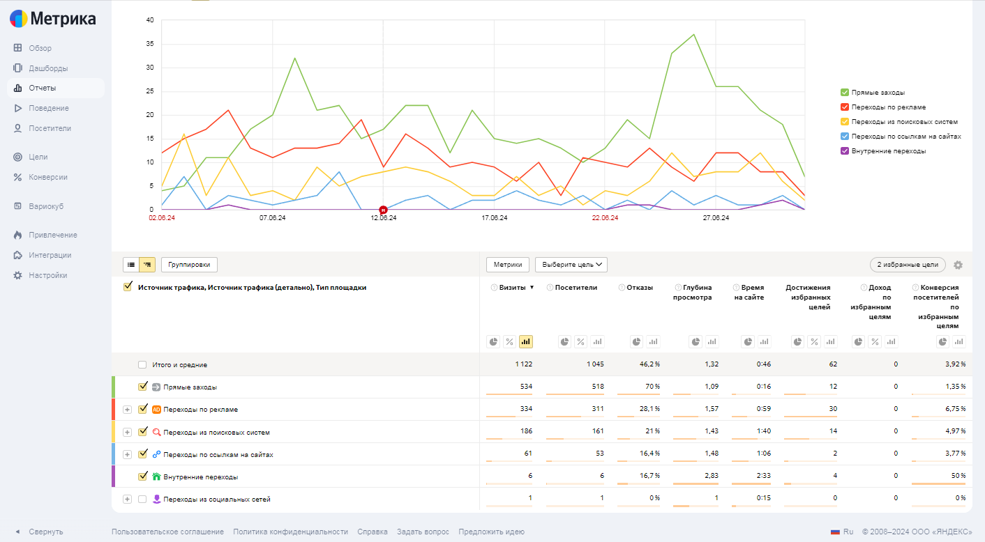Сайт копирайтера: статистика за июнь