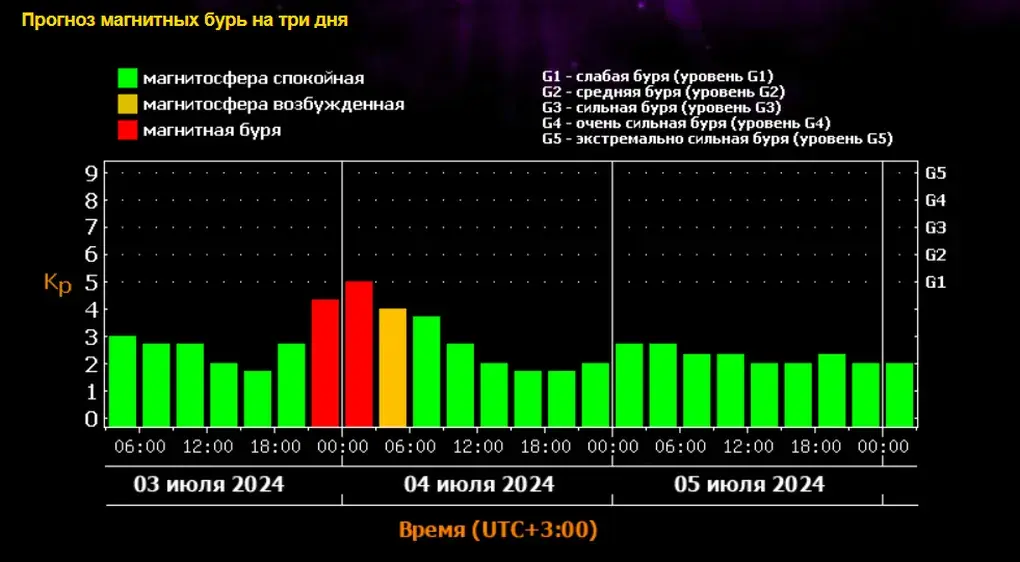 Магнитные бури в апреле 2024 воронеж