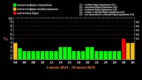 Сегодня 2 июня есть магнитные бури