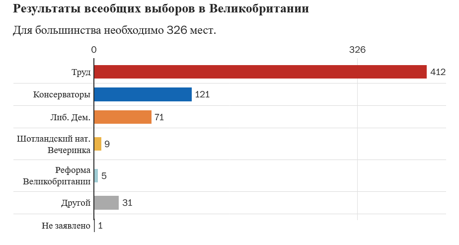 Убедительная победа Лейбористской партии Великобритании положила конец 14-летнему правлению консерваторов