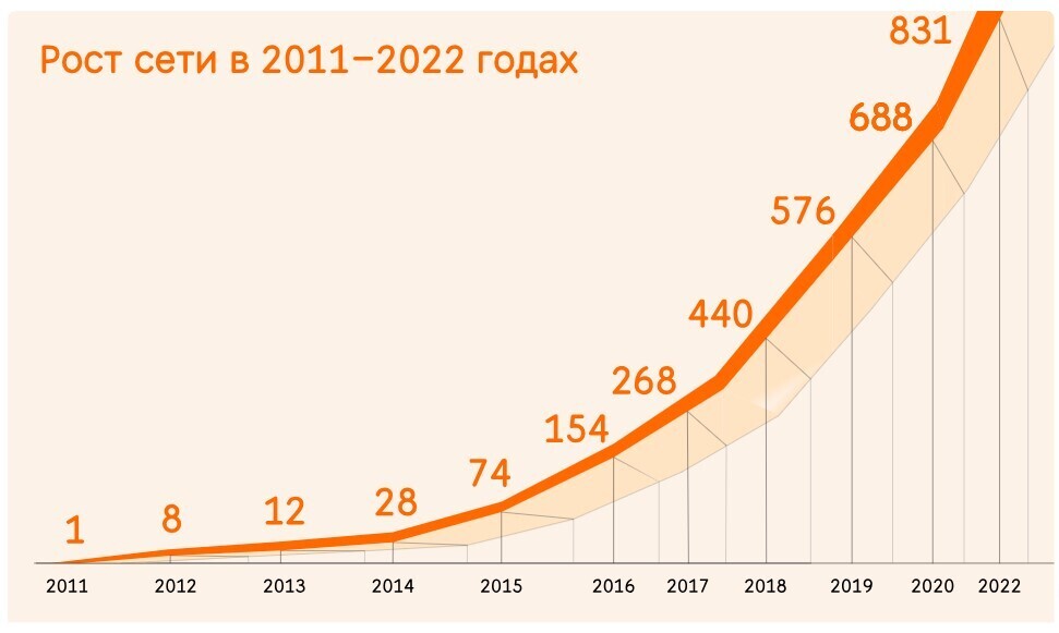 «Додо-пицца»: развитие наоборот в отдельно взятом городе