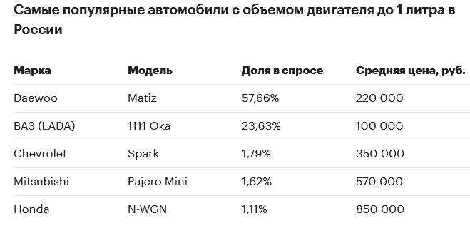 Самые популярные «малолитражки» с пробегом в России