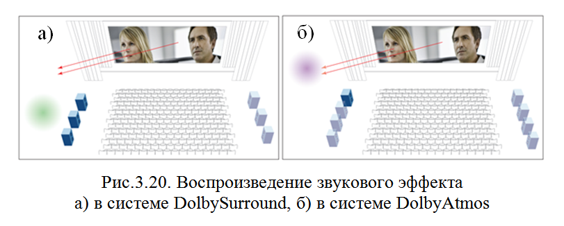 Расположение громкоговорителей в системе DolbyAtmos