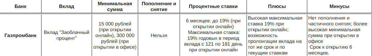 Сравнение вкладов в 5-ти крупнейших банках