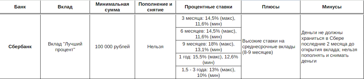Сравнение вкладов в 5-ти крупнейших банках