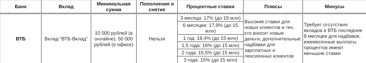 Сравнение вкладов в 5-ти крупнейших банках