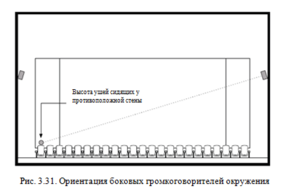 Размещение громкоговорителей в системе Dolby Atmos