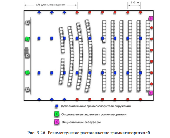 Размещение громкоговорителей в системе Dolby Atmos