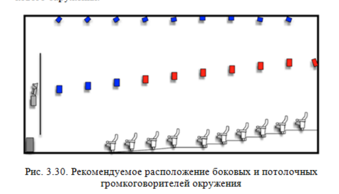 Размещение громкоговорителей в системе Dolby Atmos