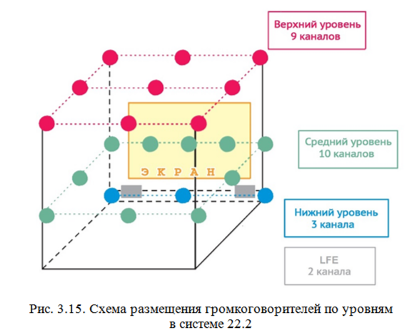 Система многоканального звука 22.2
