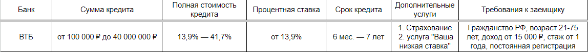 Сравнение условий кредита в пяти банках России