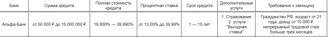 Сравнение условий кредита в пяти банках России