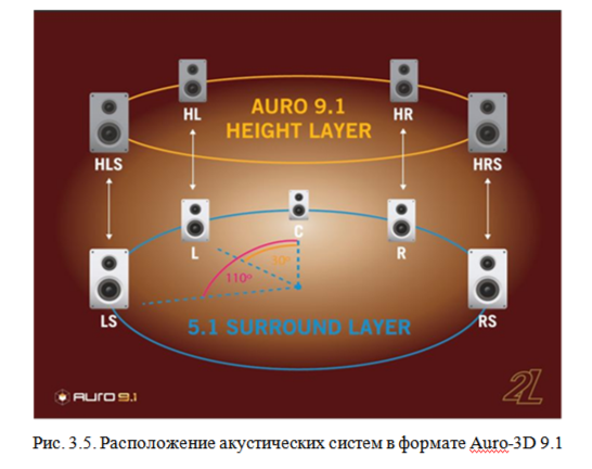 Формат Auro-3D 9.1