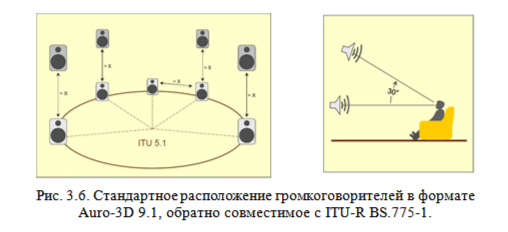 Формат Auro-3D 9.1