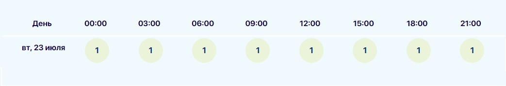 Магнитная буря 22, 23 и 24 июля 2024 г. Солнце обещает шторм. Календарь бурь на конец июля 2024 года. Советы метеозависимым; Грядёт ли катастрофа