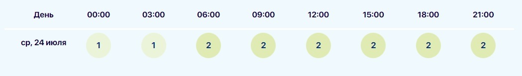 Магнитная буря 22, 23 и 24 июля 2024 г. Солнце обещает шторм. Календарь бурь на конец июля 2024 года. Советы метеозависимым; Грядёт ли катастрофа