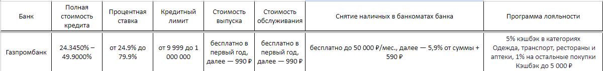Обзор кредитных карт среди пяти банков России