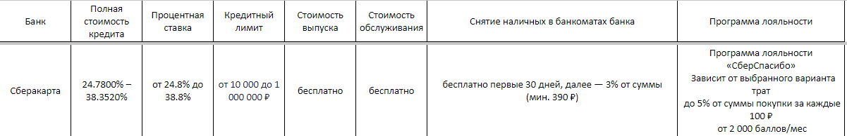 Обзор кредитных карт среди пяти банков России