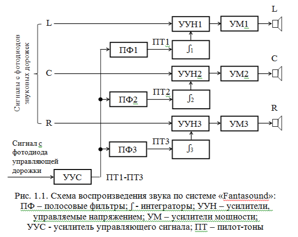 Первые опыты в создании многоканальных систем