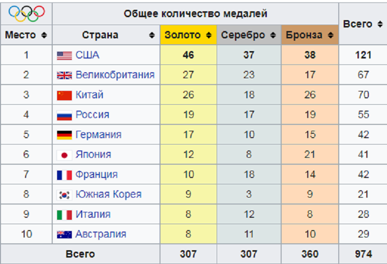 Таблица паралимпиады 2024