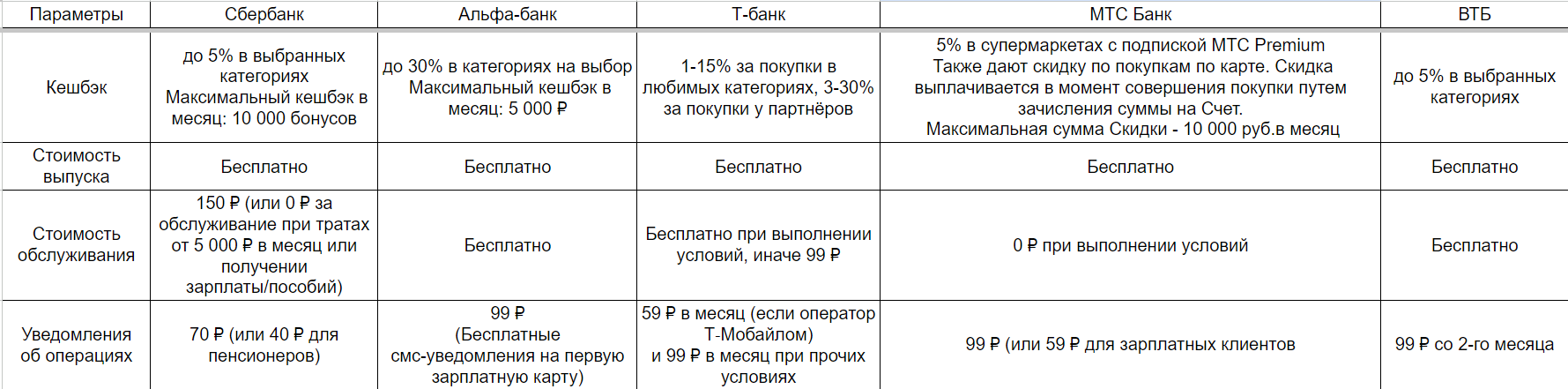 Сравнение дебетовых карт в 5-ти банках России 2024