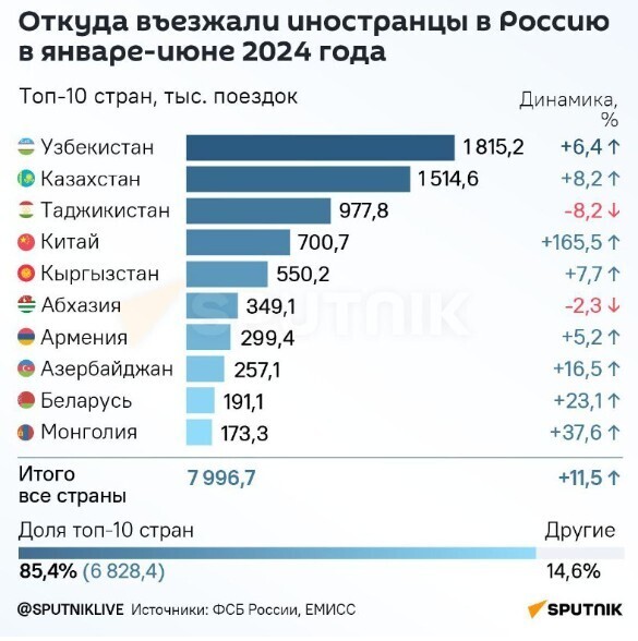 Сколько иностранцев прибыло в Россию. Никаких придумок