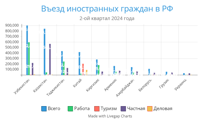 Сколько иностранцев прибыло в Россию. Никаких придумок