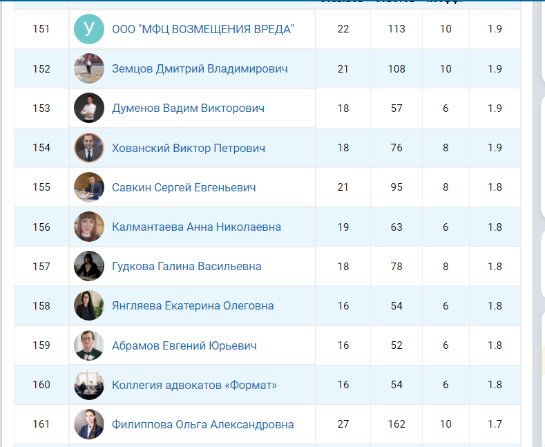 Итоги спора. Рейтинг набран! Первый успех в юридических консультациях! Задачи поставлены! Результат будет достигнут?